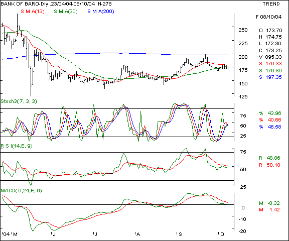 Bank of Baroda - Daily chart