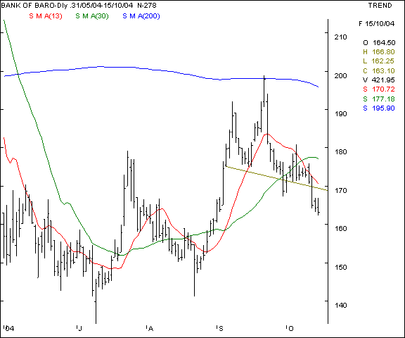 Bank of Baroda - Daily chart