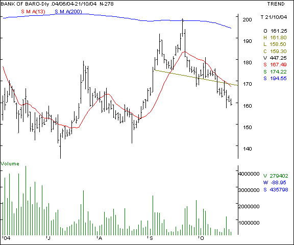 Bank of Baroda - Daily chart