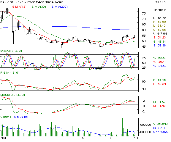 Bank of India - Daily chart