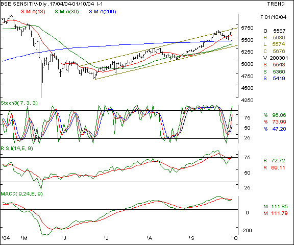 BSE Sensex - Daily chart