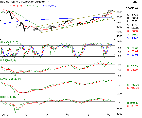 BSE Sensex - Daily chart