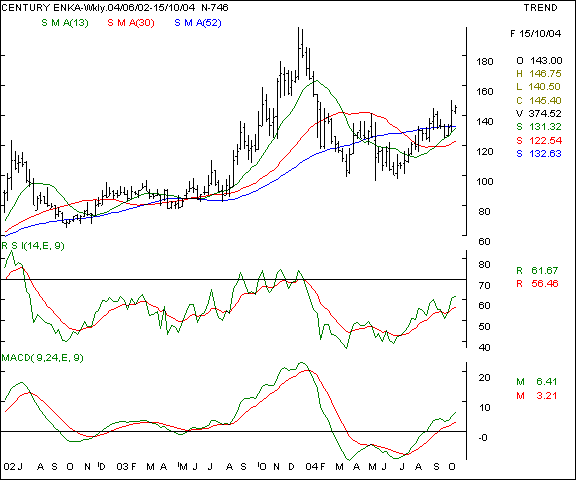 Century Enka - Weekly chart