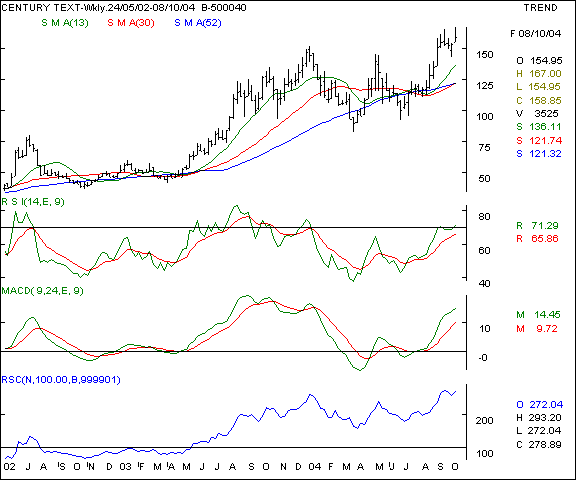 Century Textiles - Weekly chart