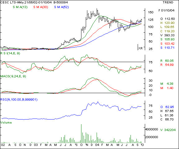 CESC - Weekly chart