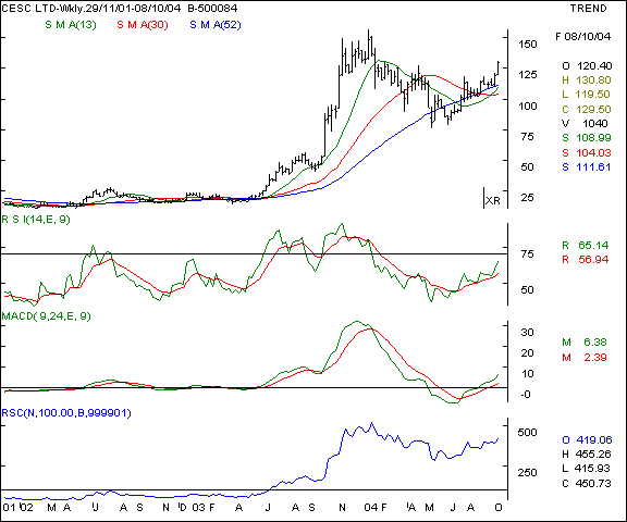 CESC - Weekly chart