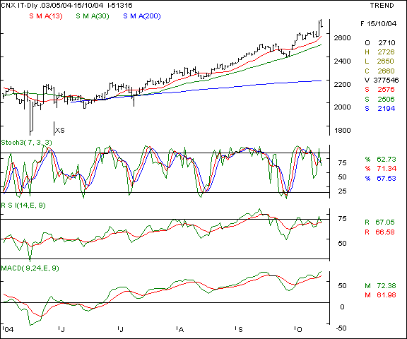 CNX-IT - Daily chart