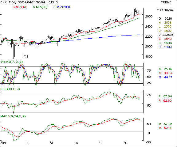 CNX IT - Daily chart