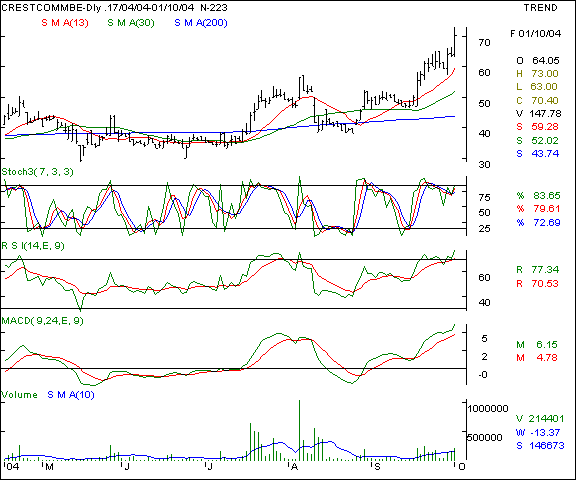 Crest Communications - Daily chart
