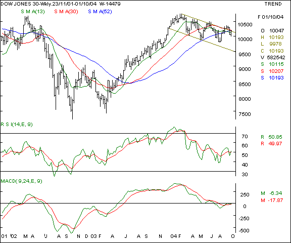 Dow Jones Industrial Average - Weekly chart