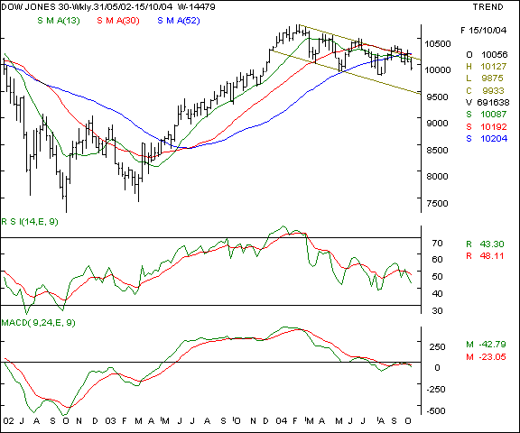 Dow Jones - Weekly chart