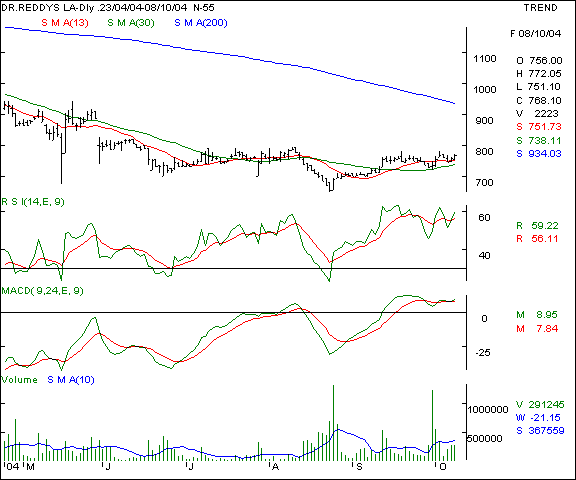 Dr Reddy's Labs - Daily chart