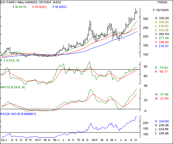 EID Parry - Weekly chart
