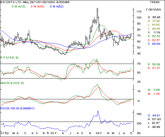 Escorts - Weekly chart