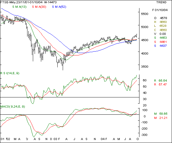 FTSE - Weekly chart