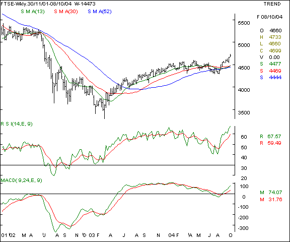 FTSE - Weekly chart