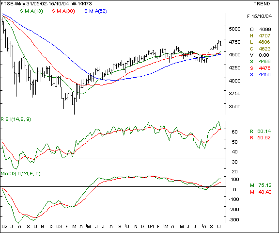 FTSE - Weekly chart