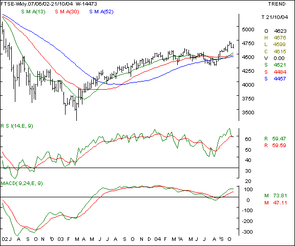 FTSE - Weekly chart