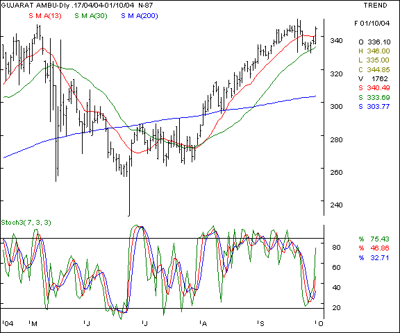 Guj Ambuja Cem - Daily chart