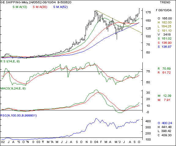 G E Shipping - Weekly chart