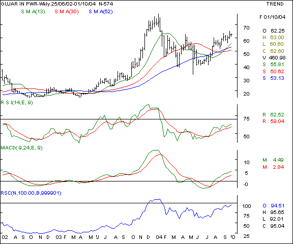 Guj Indl Power - Weekly chart