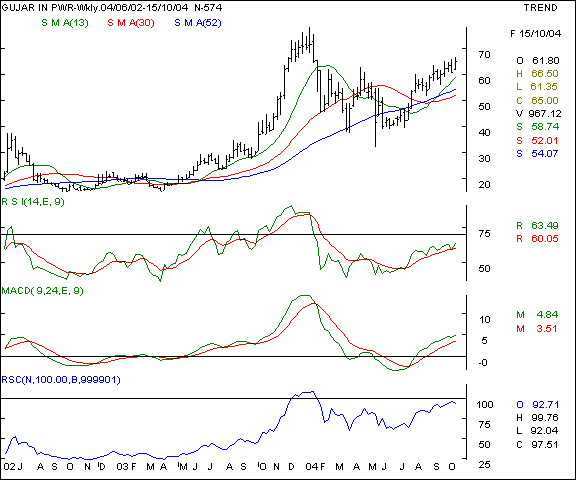 Guj Ind Power - Weekly chart