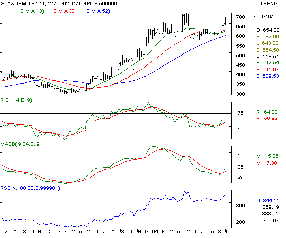 Glaxo Pharma - Weekly chart