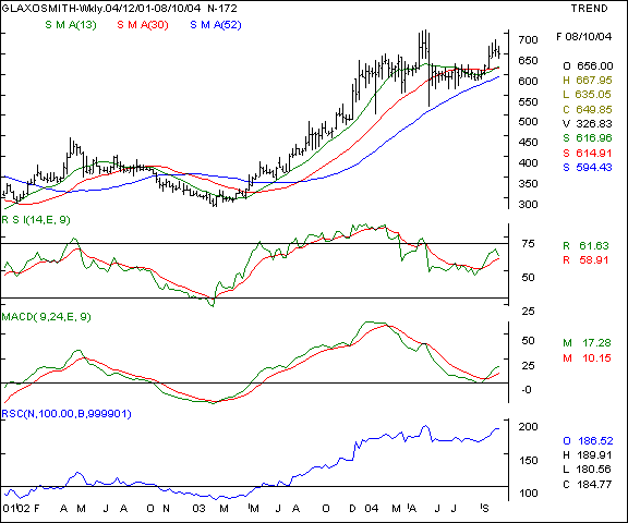 GlaxoSmithKline Pharma - Weekly chart