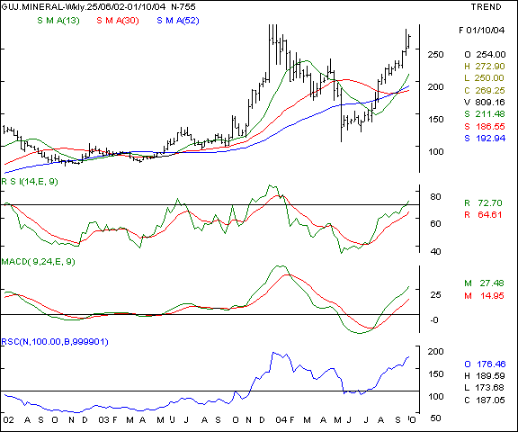 Guj Mineral - Weekly chart