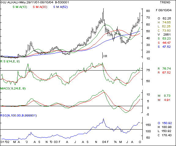 Gujarat Alkali - Weekly chart