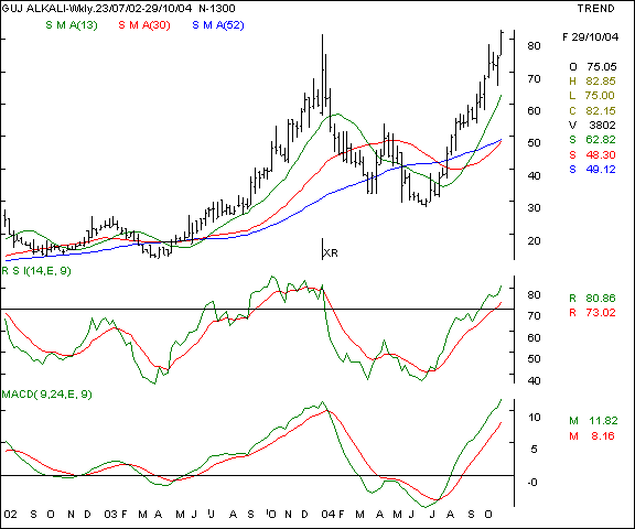 Guj Alkali - Weekly close