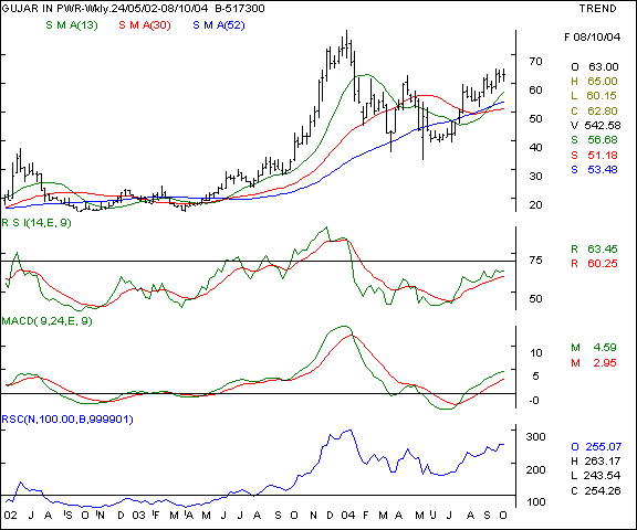 Guj Industrial Power Supply - Weekly chart