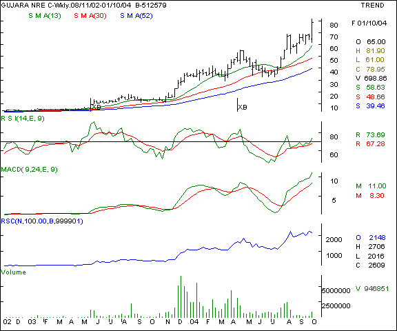 Guj NRE Coke - Weekly chart