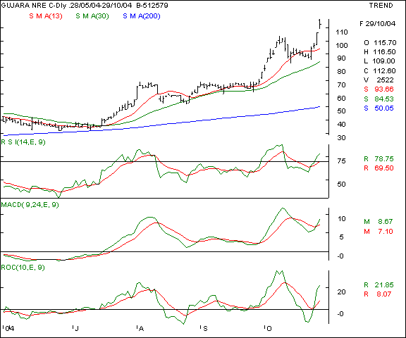 Guj NRE Coke - Daily chart