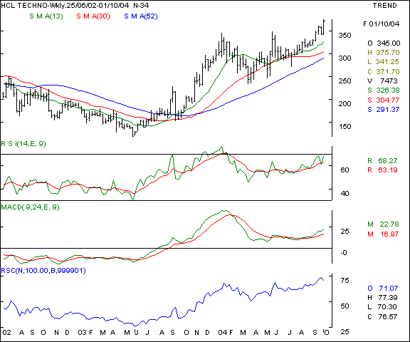 HCL Tech - Weekly chart