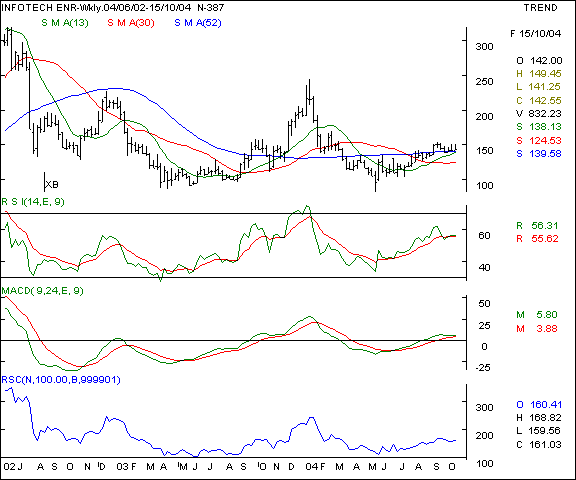 Infotech Enterprises - Weekly chart