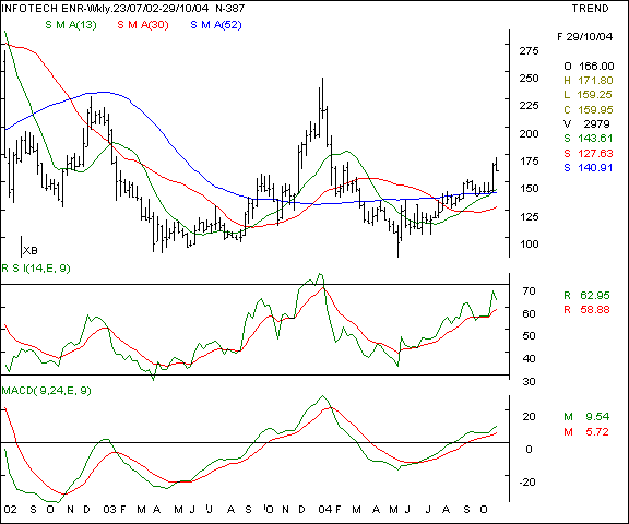 Infotech Enterprises - Weekly chart