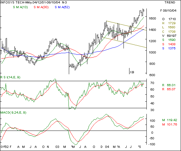 Infosys - Weekly chart