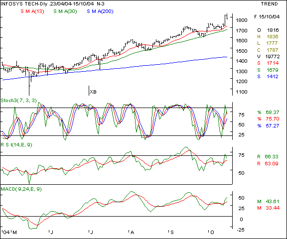 Infosys - Daily chart