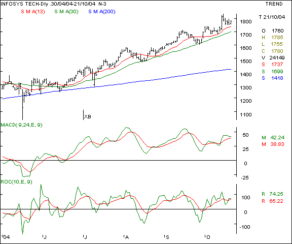 Infosys - Daily chart