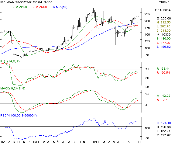 IPCL - Weekly chart