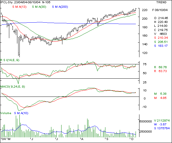 IPCL - Daily chart