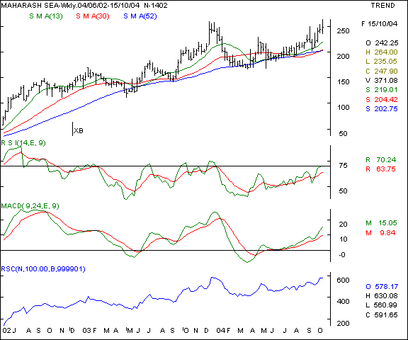 Maharashtra Seamless - Weekly chart