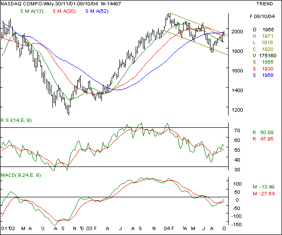 Nasdaq - Weekly chart