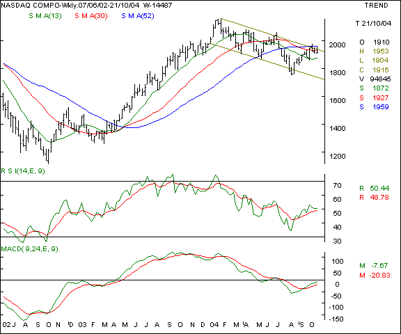 Nasdaq - Weekly chart