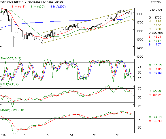 Nifty 50 - daily chart