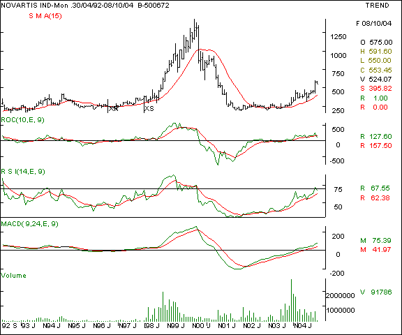 Novartis - monthly chart