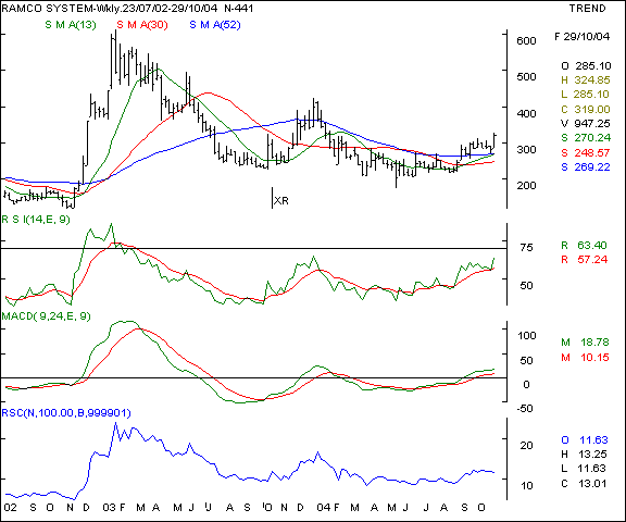 Ramco systems - Weekly chart