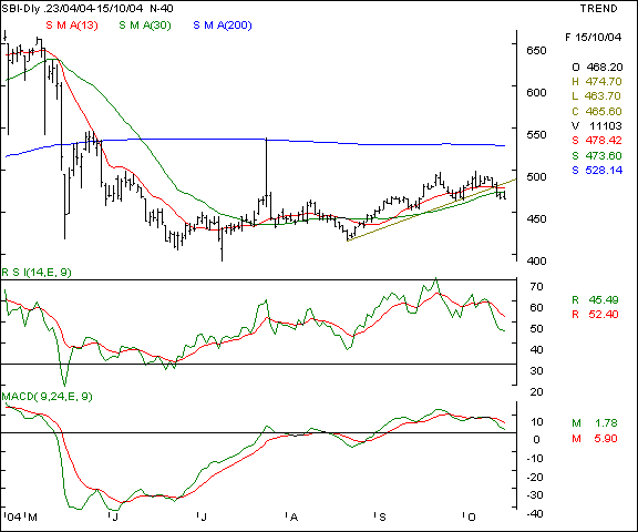 SBI - Daily chart