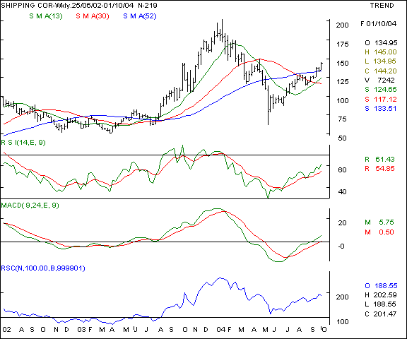 Shipping Corporation - Weekly chart
